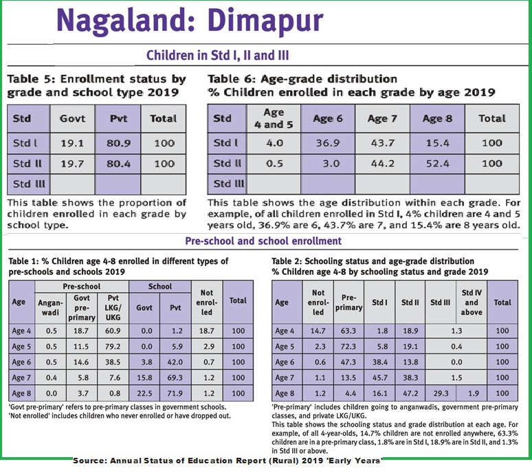 Most parents prefer private over govt schools:  ASER Report for Nagaland